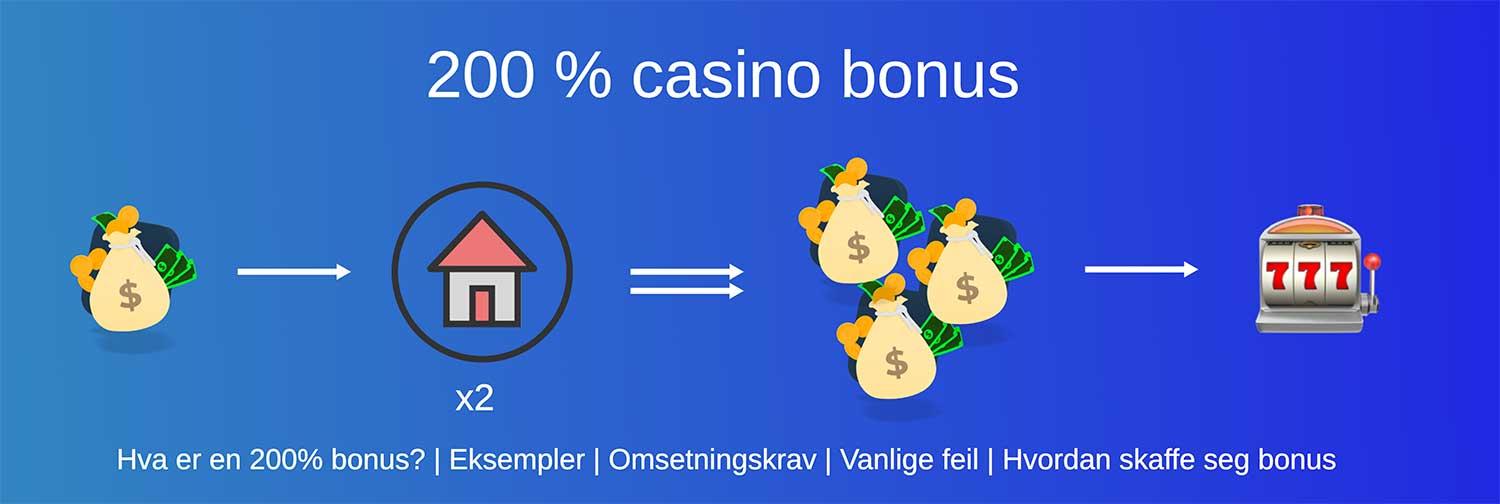 Infografikk: 200% casino bonus med illustrasjon og bulletpoints